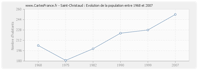 Population Saint-Christaud