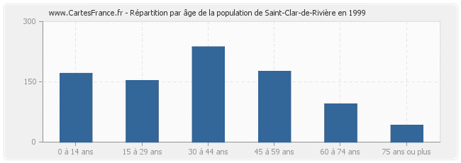 Répartition par âge de la population de Saint-Clar-de-Rivière en 1999