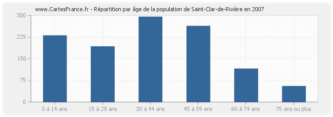 Répartition par âge de la population de Saint-Clar-de-Rivière en 2007
