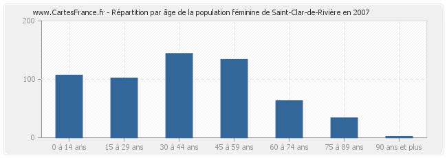 Répartition par âge de la population féminine de Saint-Clar-de-Rivière en 2007