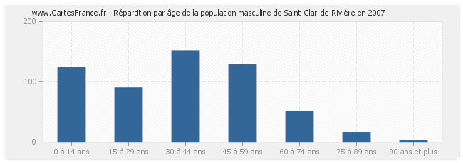 Répartition par âge de la population masculine de Saint-Clar-de-Rivière en 2007
