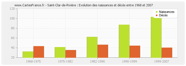 Saint-Clar-de-Rivière : Evolution des naissances et décès entre 1968 et 2007