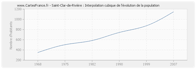 Saint-Clar-de-Rivière : Interpolation cubique de l'évolution de la population