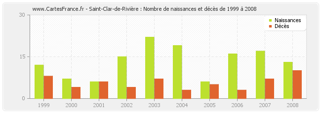 Saint-Clar-de-Rivière : Nombre de naissances et décès de 1999 à 2008