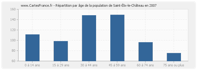Répartition par âge de la population de Saint-Élix-le-Château en 2007