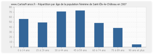 Répartition par âge de la population féminine de Saint-Élix-le-Château en 2007