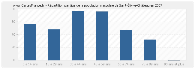 Répartition par âge de la population masculine de Saint-Élix-le-Château en 2007