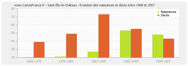 Saint-Élix-le-Château : Evolution des naissances et décès entre 1968 et 2007