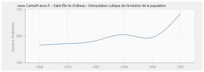 Saint-Élix-le-Château : Interpolation cubique de l'évolution de la population