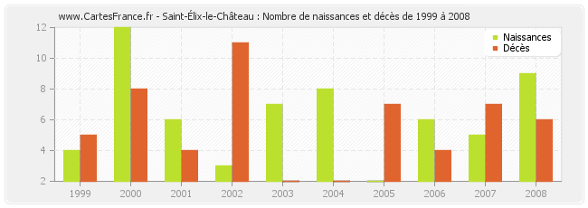 Saint-Élix-le-Château : Nombre de naissances et décès de 1999 à 2008