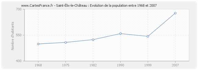 Population Saint-Élix-le-Château