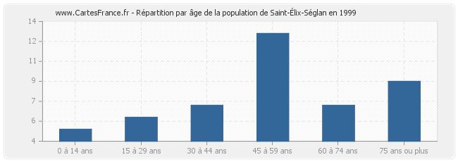 Répartition par âge de la population de Saint-Élix-Séglan en 1999