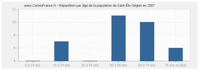 Répartition par âge de la population de Saint-Élix-Séglan en 2007