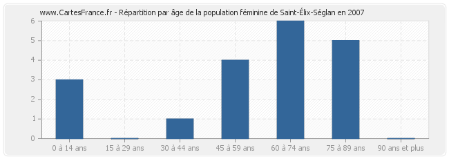 Répartition par âge de la population féminine de Saint-Élix-Séglan en 2007