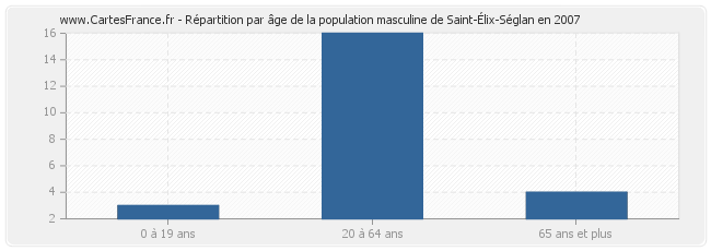 Répartition par âge de la population masculine de Saint-Élix-Séglan en 2007