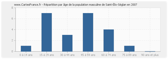 Répartition par âge de la population masculine de Saint-Élix-Séglan en 2007