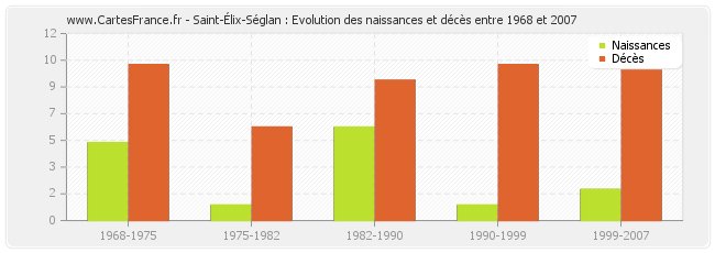 Saint-Élix-Séglan : Evolution des naissances et décès entre 1968 et 2007