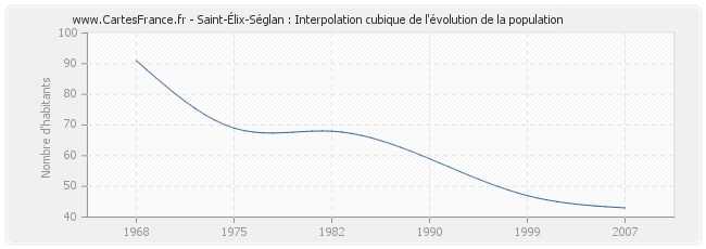 Saint-Élix-Séglan : Interpolation cubique de l'évolution de la population