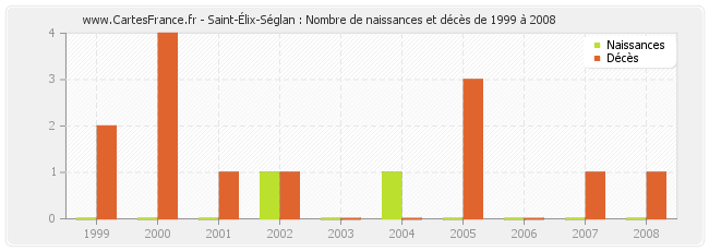 Saint-Élix-Séglan : Nombre de naissances et décès de 1999 à 2008