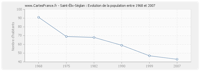 Population Saint-Élix-Séglan