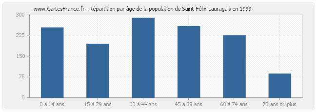 Répartition par âge de la population de Saint-Félix-Lauragais en 1999