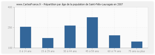 Répartition par âge de la population de Saint-Félix-Lauragais en 2007