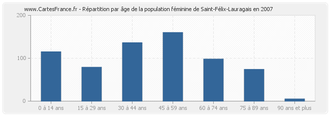 Répartition par âge de la population féminine de Saint-Félix-Lauragais en 2007