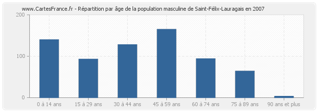 Répartition par âge de la population masculine de Saint-Félix-Lauragais en 2007