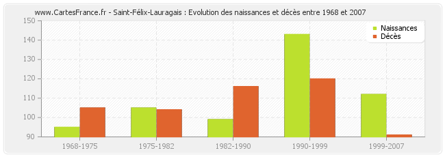 Saint-Félix-Lauragais : Evolution des naissances et décès entre 1968 et 2007