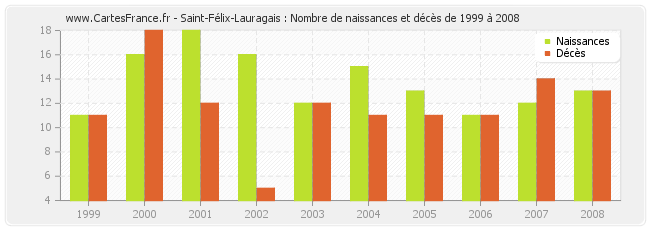Saint-Félix-Lauragais : Nombre de naissances et décès de 1999 à 2008