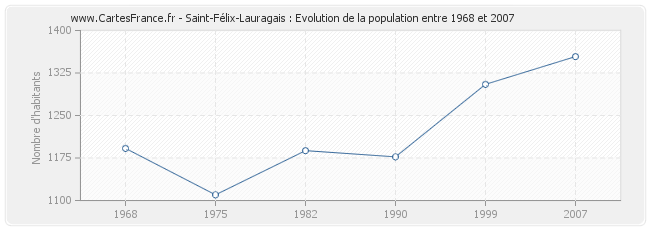 Population Saint-Félix-Lauragais