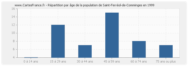 Répartition par âge de la population de Saint-Ferréol-de-Comminges en 1999