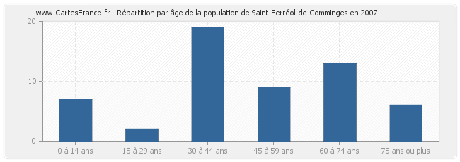 Répartition par âge de la population de Saint-Ferréol-de-Comminges en 2007
