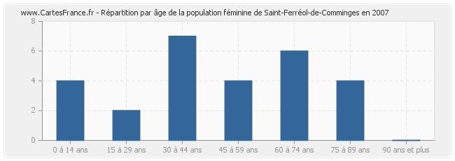 Répartition par âge de la population féminine de Saint-Ferréol-de-Comminges en 2007