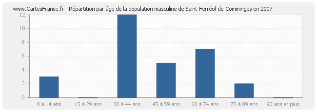 Répartition par âge de la population masculine de Saint-Ferréol-de-Comminges en 2007