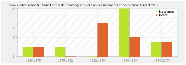 Saint-Ferréol-de-Comminges : Evolution des naissances et décès entre 1968 et 2007