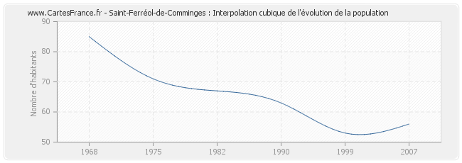 Saint-Ferréol-de-Comminges : Interpolation cubique de l'évolution de la population