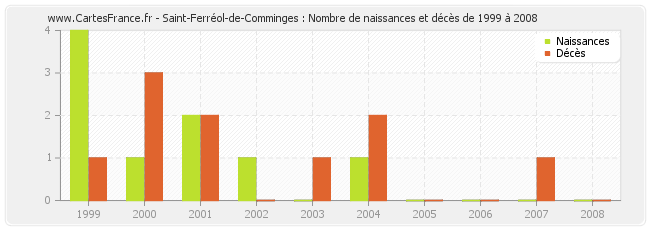 Saint-Ferréol-de-Comminges : Nombre de naissances et décès de 1999 à 2008