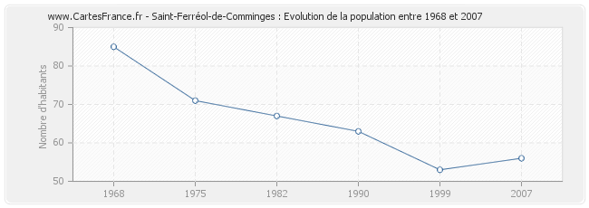 Population Saint-Ferréol-de-Comminges