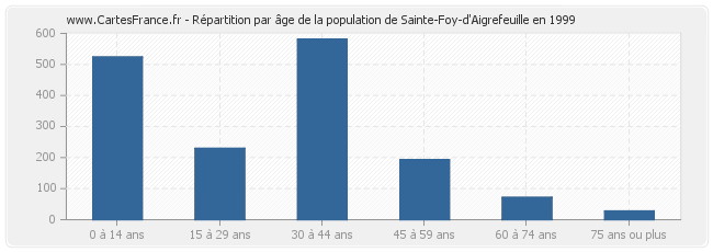 Répartition par âge de la population de Sainte-Foy-d'Aigrefeuille en 1999