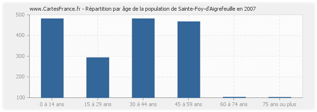 Répartition par âge de la population de Sainte-Foy-d'Aigrefeuille en 2007