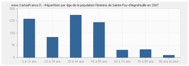 Répartition par âge de la population féminine de Sainte-Foy-d'Aigrefeuille en 2007