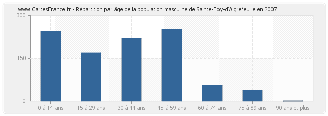 Répartition par âge de la population masculine de Sainte-Foy-d'Aigrefeuille en 2007
