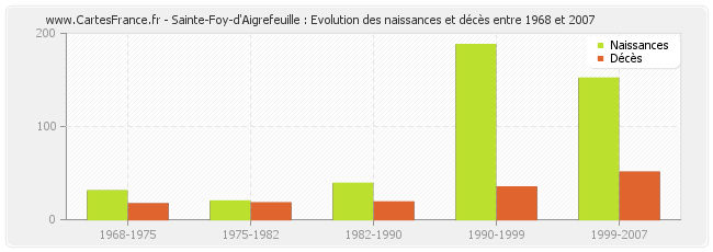 Sainte-Foy-d'Aigrefeuille : Evolution des naissances et décès entre 1968 et 2007