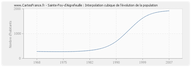 Sainte-Foy-d'Aigrefeuille : Interpolation cubique de l'évolution de la population