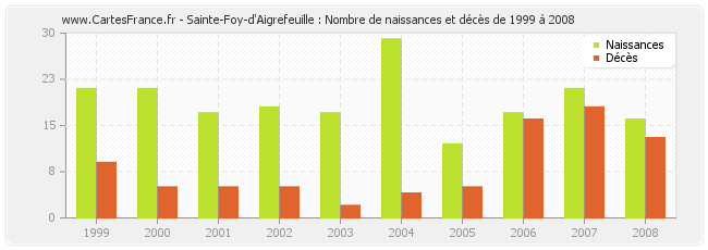 Sainte-Foy-d'Aigrefeuille : Nombre de naissances et décès de 1999 à 2008