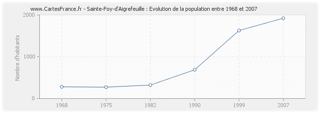 Population Sainte-Foy-d'Aigrefeuille