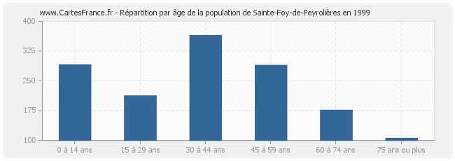 Répartition par âge de la population de Sainte-Foy-de-Peyrolières en 1999
