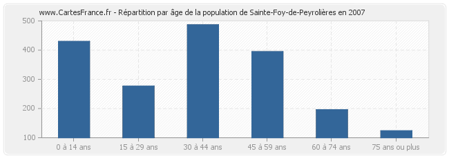 Répartition par âge de la population de Sainte-Foy-de-Peyrolières en 2007