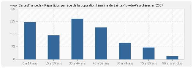 Répartition par âge de la population féminine de Sainte-Foy-de-Peyrolières en 2007